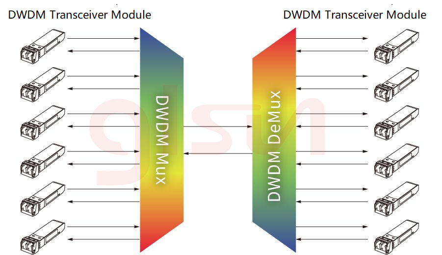 What Are the Common Used Optical Devices in DWDM System? Bresdel